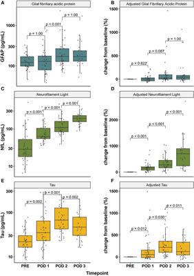 Perioperative brain injury marker concentrations in neonatal open-heart surgery: a prospective observational study